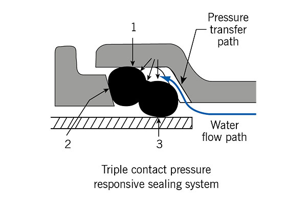 AquaFast 63 3-waypressure diagram